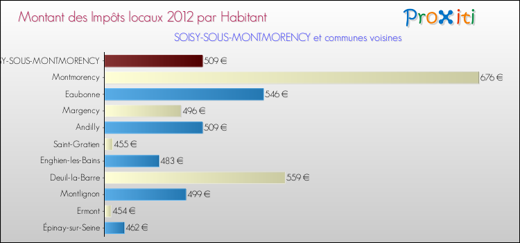 Montant des impôts locaux par Habitant pour SOISY-SOUS-MONTMORENCY et les communes proches Comparaison des impôts locaux par habitant pour SOISY-SOUS-MONTMORENCY et les communes voisines