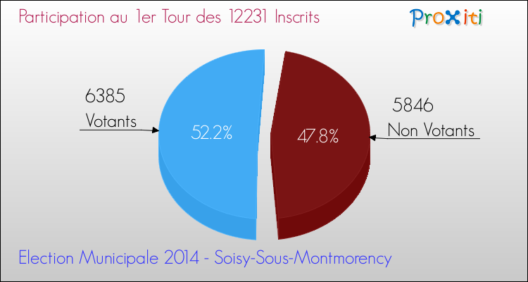 Participation au 1er Tour des Elections Municipales 2014 de la commune de Soisy-Sous-Montmorency Elections Municipales 2014 - Participation au 1er Tour pour la commune de Soisy-Sous-Montmorency