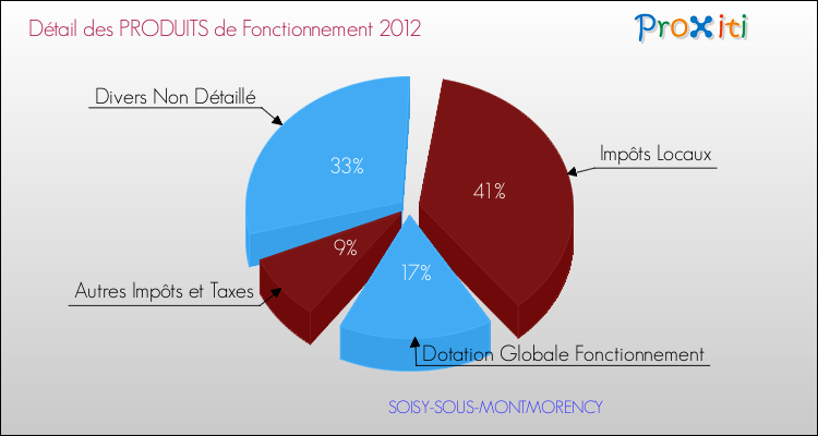 Décomposition du Budget de Fonctionnement 2012 de la commune de SOISY-SOUS-MONTMORENCY Budget de Fonctionnement 2012 pour la commune de SOISY-SOUS-MONTMORENCY