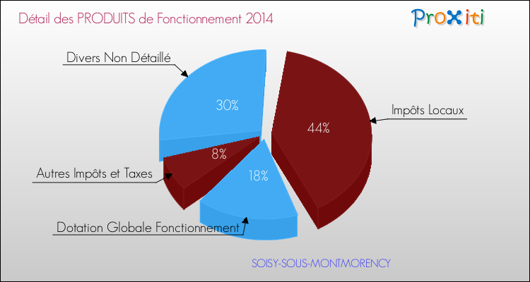 Décomposition du Budget de Fonctionnement 2014 de la commune de SOISY-SOUS-MONTMORENCY Budget de Fonctionnement 2014 pour la commune de SOISY-SOUS-MONTMORENCY