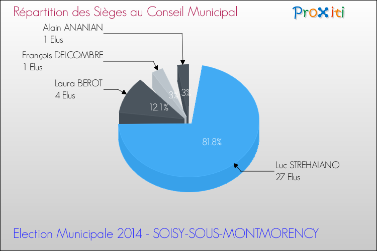 Répartition des élus au conseil municipal entre les listes à l'issue du 1er Tour des Elections Municipales 2014 de la commune de SOISY-SOUS-MONTMORENCY Elections Municipales 2014 - Répartition des élus au conseil municipal entre les listes à l'issue du 1er Tour pour la commune de SOISY-SOUS-MONTMORENCY