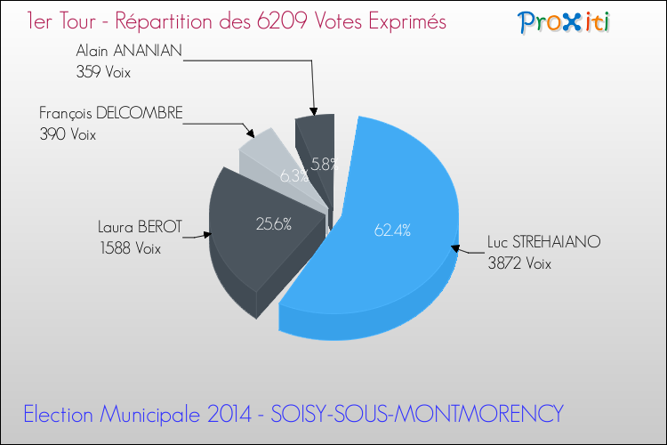 Répartition des votes exprimés au 1er Tour des Elections Municipales 2014 de la commune de SOISY-SOUS-MONTMORENCY Elections Municipales 2014 - Répartition des votes exprimés au 1er Tour pour la commune de SOISY-SOUS-MONTMORENCY