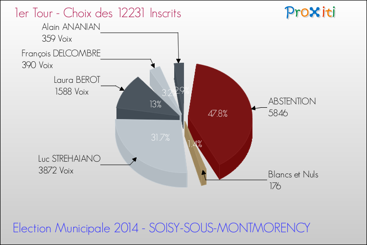 Résultats par rapport aux inscrits au 1er Tour des Elections Municipales 2014 de la commune de SOISY-SOUS-MONTMORENCY Elections Municipales 2014 - Résultats par rapport aux inscrits au 1er Tour pour la commune de SOISY-SOUS-MONTMORENCY