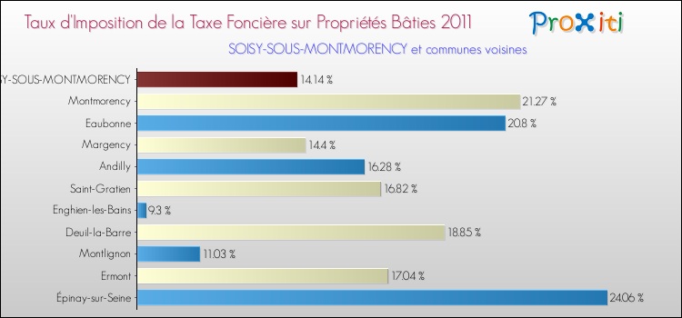 Taux d'imposition de la taxe foncière sur le bati 2011 pour SOISY-SOUS-MONTMORENCY et les communes proches Comparaison des taux d'imposition de la taxe foncière sur le bati 2011 pour SOISY-SOUS-MONTMORENCY et les communes voisines