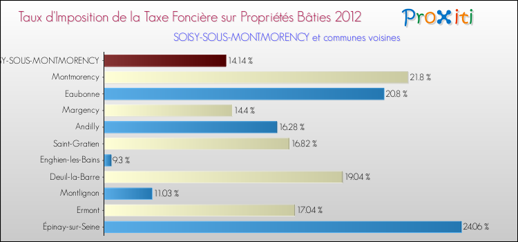 Taux d'imposition de la taxe foncière sur le bati 2012 pour SOISY-SOUS-MONTMORENCY et les communes proches Comparaison des taux d'imposition de la taxe foncière sur le bati 2012 pour SOISY-SOUS-MONTMORENCY et les communes voisines