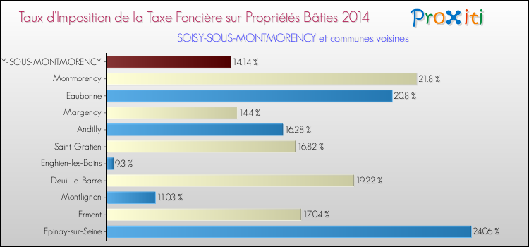 Taux d'imposition de la taxe foncière sur le bati 2014 pour SOISY-SOUS-MONTMORENCY et les communes proches Comparaison des taux d'imposition de la taxe foncière sur le bati 2014 pour SOISY-SOUS-MONTMORENCY et les communes voisines