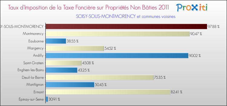 Taux d'imposition de la taxe foncière sur les immeubles et terrains non batis 2011 pour SOISY-SOUS-MONTMORENCY et les communes proches Comparaison des taux d'imposition de la taxe foncière sur les immeubles et terrains non batis 2011 pour SOISY-SOUS-MONTMORENCY et les communes voisines
