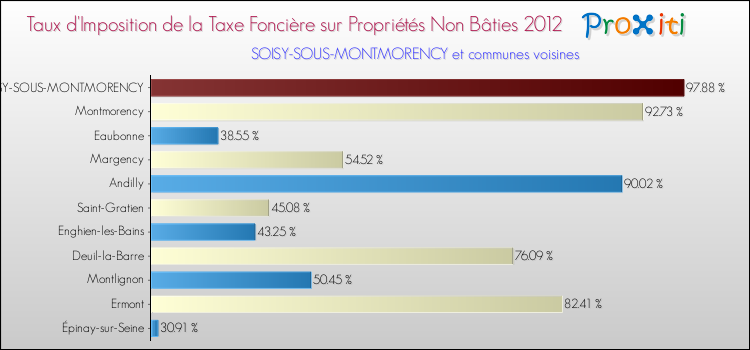 Taux d'imposition de la taxe foncière sur les immeubles et terrains non batis 2012 pour SOISY-SOUS-MONTMORENCY et les communes proches Comparaison des taux d'imposition de la taxe foncière sur les immeubles et terrains non batis 2012 pour SOISY-SOUS-MONTMORENCY et les communes voisines