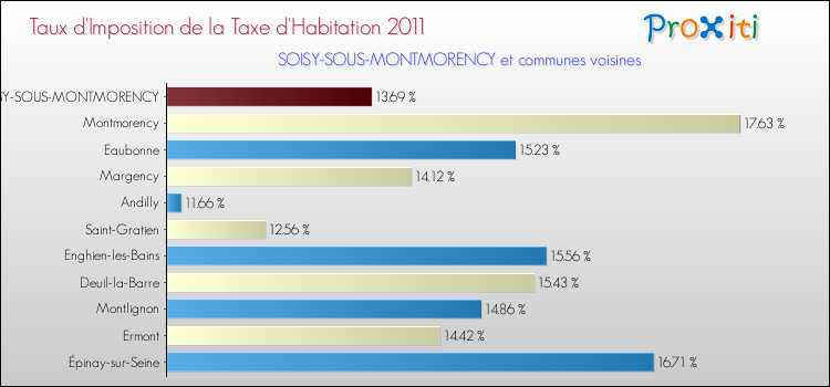 Taux d'imposition de la taxe d'habitation 2011 pour SOISY-SOUS-MONTMORENCY et les communes proches Comparaison des taux d'imposition de la taxe d'habitation 2011 pour SOISY-SOUS-MONTMORENCY et les communes voisines