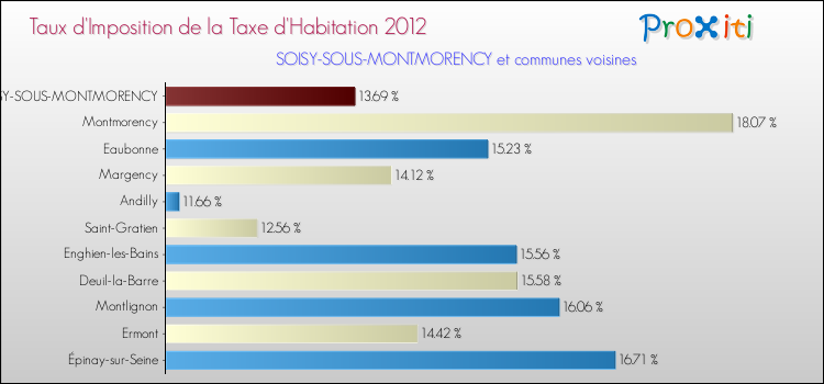 Taux d'imposition de la taxe d'habitation 2012 pour SOISY-SOUS-MONTMORENCY et les communes proches Comparaison des taux d'imposition de la taxe d'habitation 2012 pour SOISY-SOUS-MONTMORENCY et les communes voisines