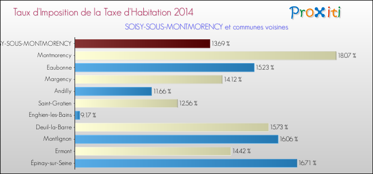 Taux d'imposition de la taxe d'habitation 2014 pour SOISY-SOUS-MONTMORENCY et les communes proches Comparaison des taux d'imposition de la taxe d'habitation 2014 pour SOISY-SOUS-MONTMORENCY et les communes voisines