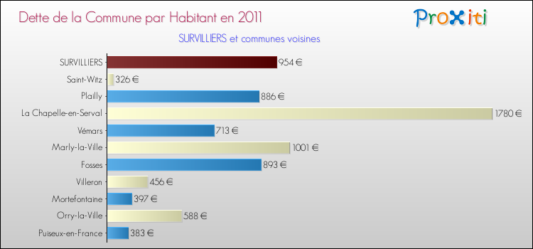 Dette par habitant de la commune en 2011 pour SURVILLIERS et les communes proches Comparaison de la dette par habitant de la commune en 2011 pour SURVILLIERS et les communes voisines