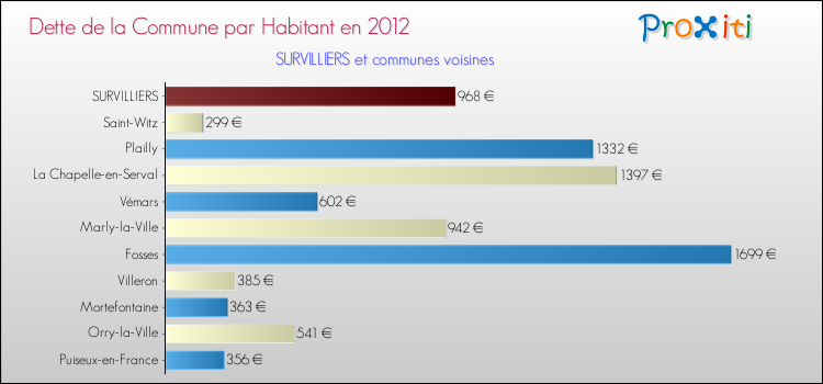 Dette par habitant de la commune en 2012 pour SURVILLIERS et les communes proches Comparaison de la dette par habitant de la commune en 2012 pour SURVILLIERS et les communes voisines