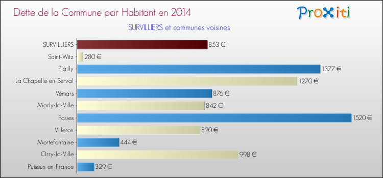 Dette par habitant de la commune en 2014 pour SURVILLIERS et les communes proches Comparaison de la dette par habitant de la commune en 2014 pour SURVILLIERS et les communes voisines