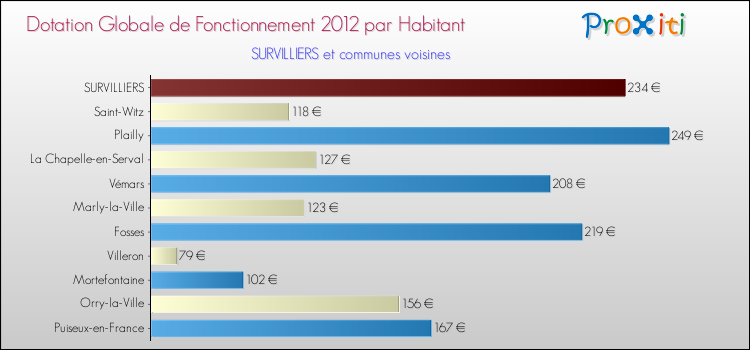 Montant des dotations globales de fonctionnement DGF par Habitant pour SURVILLIERS et les communes proches Comparaison des des dotations globales de fonctionnement DGF par habitant pour SURVILLIERS et les communes voisines
