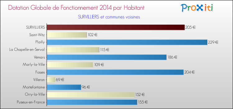 Montant des dotations globales de fonctionnement DGF par Habitant pour SURVILLIERS et les communes proches en 2014. Comparaison des des dotations globales de fonctionnement DGF par habitant pour SURVILLIERS et les communes voisines en 2014.