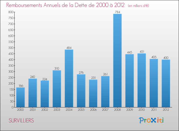 Evolution de l'annuité de la dette pour la commune de SURVILLIERS de 2000 à 2012 Annuités de la dette pour SURVILLIERS de 2000 à 2012