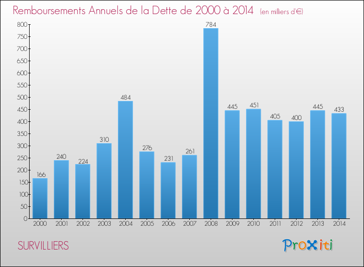 Evolution de l'annuité de la dette pour la commune de SURVILLIERS de 2000 à 2014 Annuités de la dette pour SURVILLIERS de 2000 à 2014