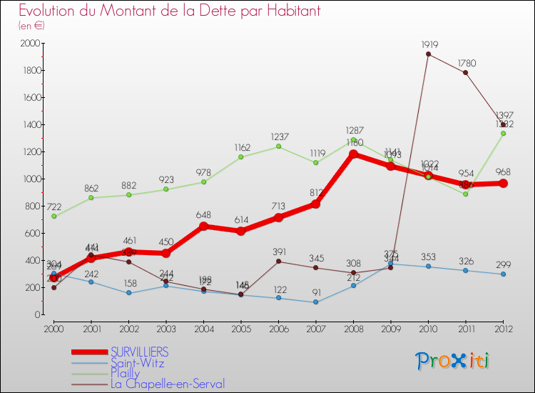 Evolution de la dette par habitant pour la commune de SURVILLIERS et les communes proches de 2000 à 2012 Comparaison de la dette par habitant pour SURVILLIERS et les communes voisines de 2000 à 2012