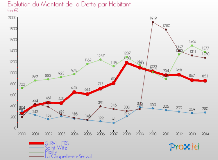 Evolution de la dette par habitant pour la commune de SURVILLIERS et les communes proches de 2000 à 2014 Comparaison de la dette par habitant pour SURVILLIERS et les communes voisines de 2000 à 2014