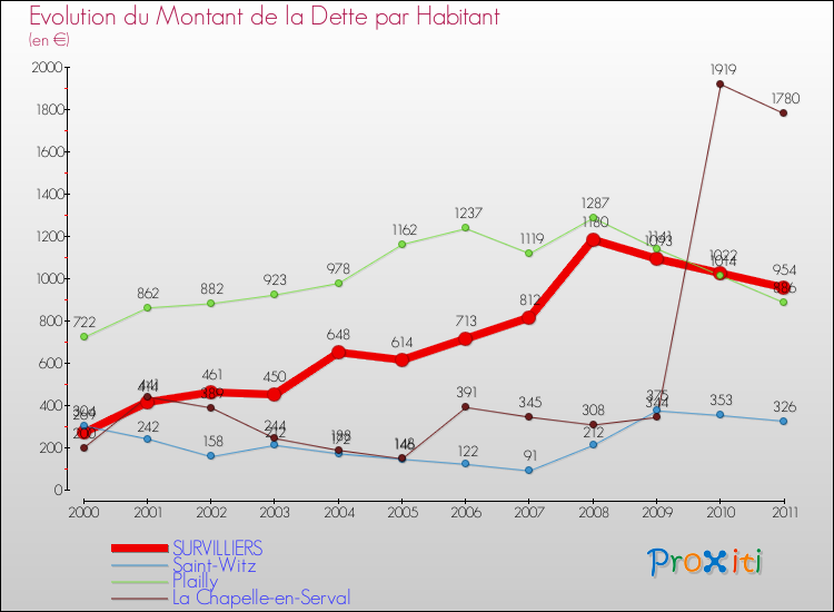 Evolution de la dette par habitant pour la commune de SURVILLIERS et les communes proches Comparaison de la dette par habitant pour SURVILLIERS et les communes voisines