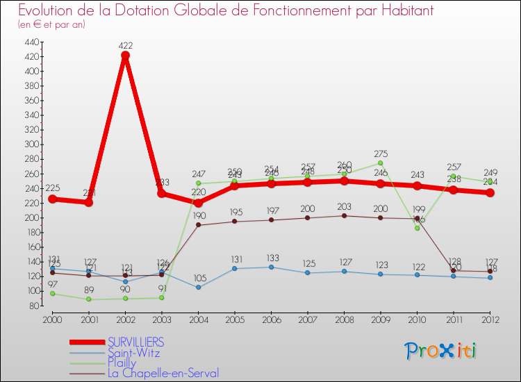 Evolution et montant de la dotation globale de fonctionnement par Habitant pour SURVILLIERS et les communes proches Comparaison des dotations globales de fonctionnement par habitant pour SURVILLIERS et les communes voisines