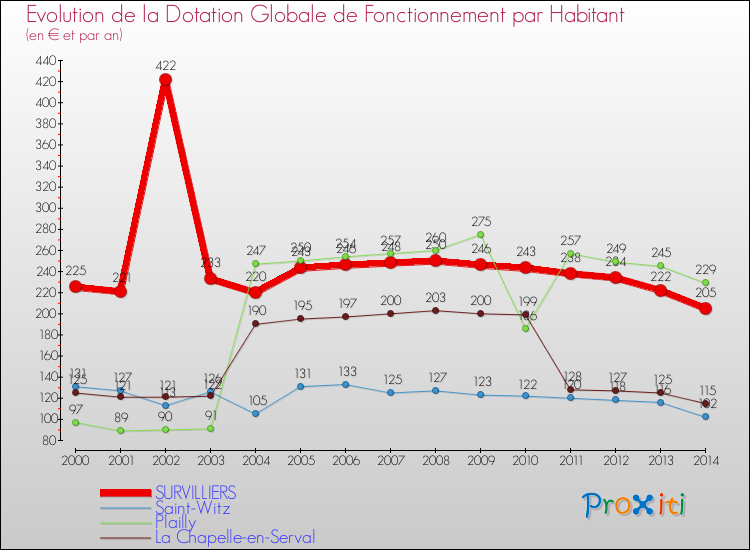 Evolution et montant de la dotation globale de fonctionnement par Habitant pour SURVILLIERS et les communes proches de 2000 à 2014. Comparaison des dotations globales de fonctionnement par habitant pour SURVILLIERS et les communes voisines de 2000 à 2014.