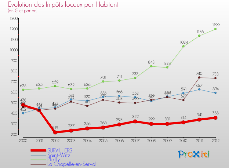 Evolution et montant des impôts locaux par Habitant pour SURVILLIERS et les communes proches Comparaison des impôts locaux par habitant pour SURVILLIERS et les communes voisines