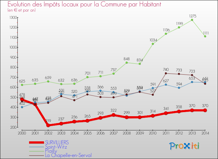 Evolution et montant des impôts locaux par Habitant pour SURVILLIERS et les communes proches de 2000 à 2014 Comparaison des impôts locaux par habitant pour SURVILLIERS et les communes voisines de 2000 à 2014
