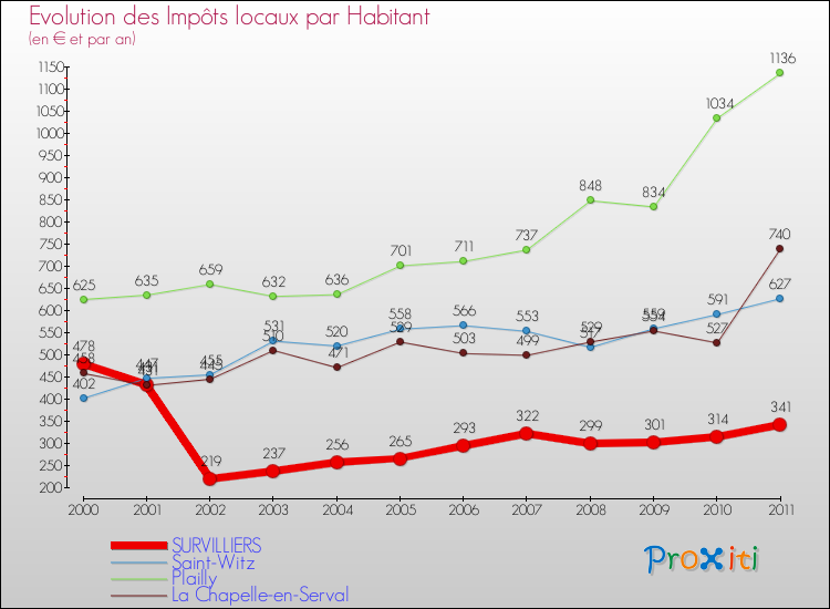 Evolution et montant des impôts locaux par Habitant pour SURVILLIERS et les communes proches Comparaison des impôts locaux par habitant pour SURVILLIERS et les communes voisines