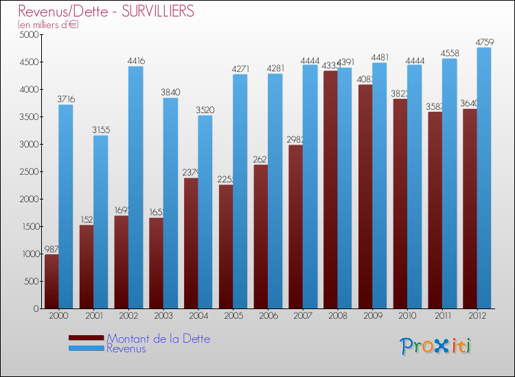 Evolution comparée de la dette et des revenus pour la commune de SURVILLIERS de 2000 à 2012 Comparaison de la dette et des revenus pour SURVILLIERS de 2000 à 2012