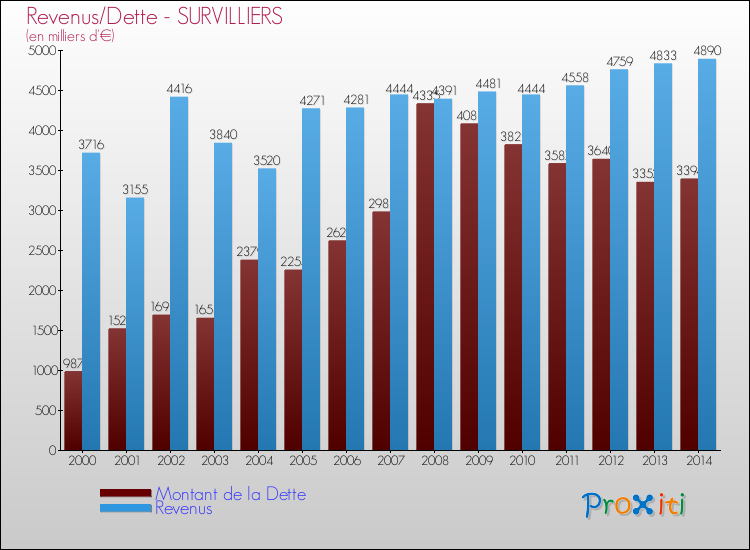 Evolution comparée de la dette et des revenus pour la commune de SURVILLIERS de 2000 à 2014 Comparaison de la dette et des revenus pour SURVILLIERS de 2000 à 2014