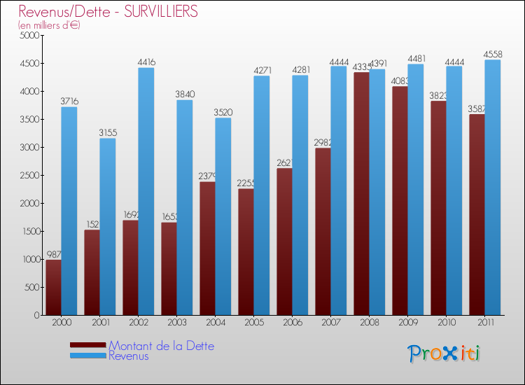 Evolution comparée de la dette et des revenus pour la commune de SURVILLIERS de 2000 à 2011 Comparaison de la dette et des revenus pour SURVILLIERS de 2000 à 2011
