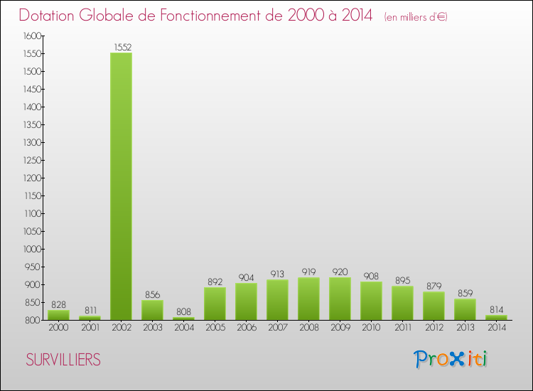 Evolution du montant de la Dotation Globale de Fonctionnement pour la commune de SURVILLIERS de 2000 à 2014 Evolution du montant de la Dotation Globale de Fonctionnement pour SURVILLIERS de 2000 à 2014