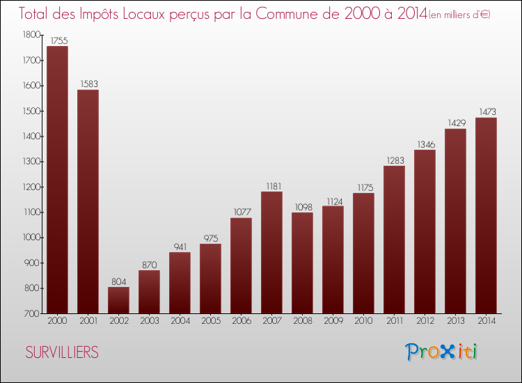 Evolution des Impôts Locaux pour la commune de SURVILLIERS de 2000 à 2014 Evolution des Impôts Locaux pour SURVILLIERS de 2000 à 2014