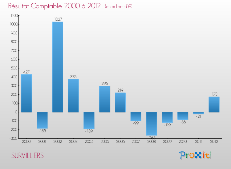 Evolution du résultat comptable pour la commune de SURVILLIERS de 2000 à 2012 Evolution du résultat comptable pour SURVILLIERS de 2000 à 2012