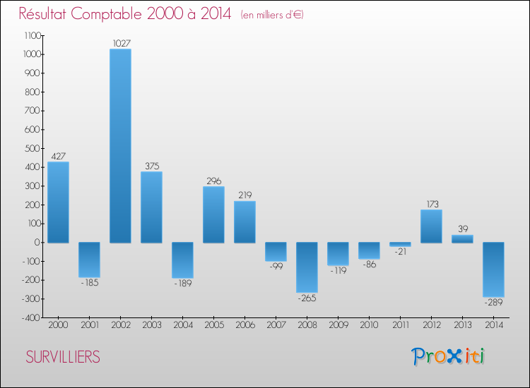 Evolution du résultat comptable pour la commune de SURVILLIERS de 2000 à 2014 Evolution du résultat comptable pour SURVILLIERS de 2000 à 2014