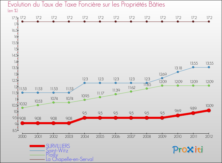 Evolution du taux de la taxe foncière sur le bati pour SURVILLIERS et les communes proches de 2000 à 2012 Comparaison des taux de taxe foncière sur le bati pour SURVILLIERS et les communes voisines de 2000 à 2012