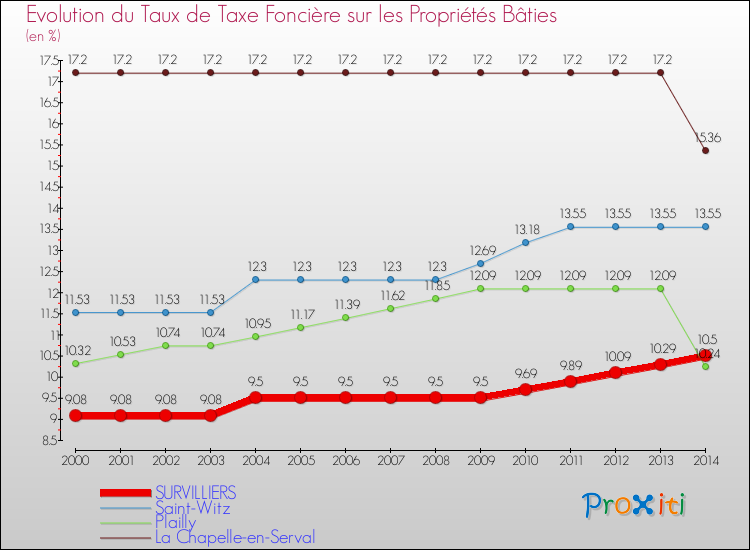 Evolution du taux de la taxe foncière sur le bati pour SURVILLIERS et les communes proches de 2000 à 2014 Comparaison des taux de taxe foncière sur le bati pour SURVILLIERS et les communes voisines de 2000 à 2014