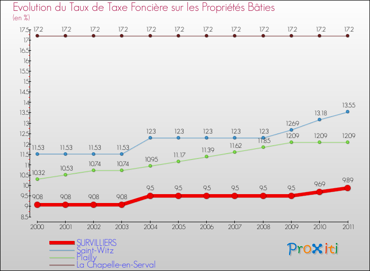 Evolution du taux de la taxe foncière sur le bati pour SURVILLIERS et les communes proches Comparaison des taux de taxe foncière sur le bati pour SURVILLIERS et les communes voisines