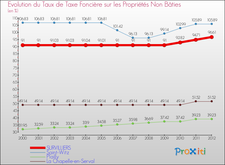 Evolution du taux de la taxe foncière sur les immeubles et terrains non batis pour SURVILLIERS et les communes proches de 2000 à 2012 Comparaison des taux de la taxe foncière sur les immeubles et terrains non batis pour SURVILLIERS et les communes voisines de 2000 à 2012
