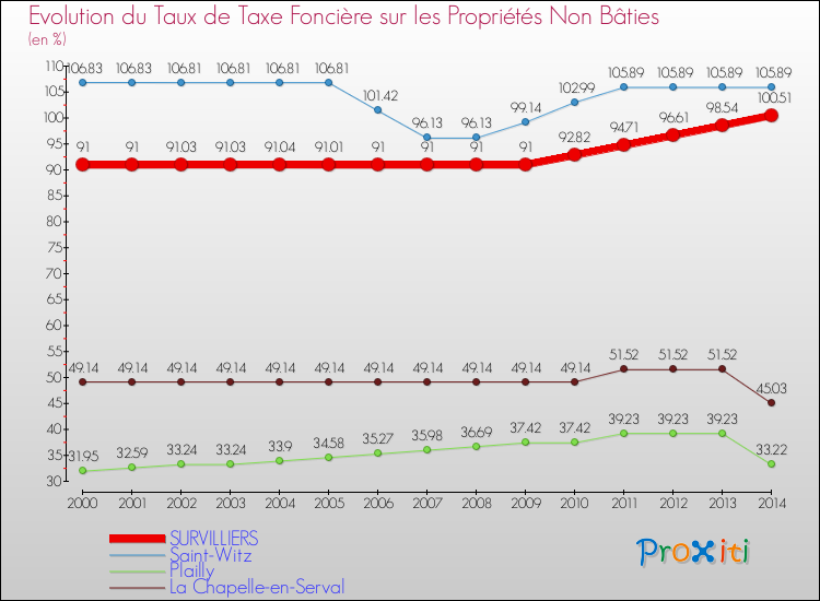 Evolution du taux de la taxe foncière sur les immeubles et terrains non batis pour SURVILLIERS et les communes proches de 2000 à 2014 Comparaison des taux de la taxe foncière sur les immeubles et terrains non batis pour SURVILLIERS et les communes voisines de 2000 à 2014