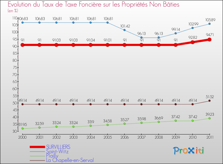 Evolution du taux de la taxe foncière sur les immeubles et terrains non batis pour SURVILLIERS et les communes proches Comparaison des taux de la taxe foncière sur les immeubles et terrains non batis pour SURVILLIERS et les communes voisines