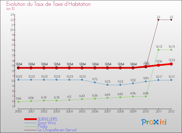 Evolution du taux de la taxe d'habitation pour SURVILLIERS et les communes proches Comparaison des taux de la taxe d'habitation pour SURVILLIERS et les communes voisines