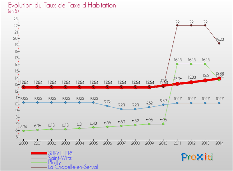 Evolution du taux de la taxe d'habitation pour SURVILLIERS et les communes proches de 2000 à 2014 Comparaison des taux de la taxe d'habitation pour SURVILLIERS et les communes voisines de 2000 à 2014