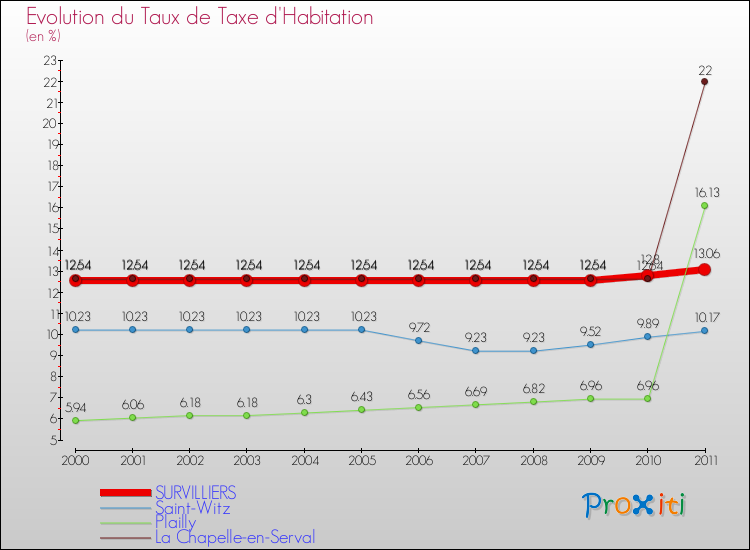 Evolution du taux de la taxe d'habitation pour SURVILLIERS et les communes proches Comparaison des taux de la taxe d'habitation pour SURVILLIERS et les communes voisines