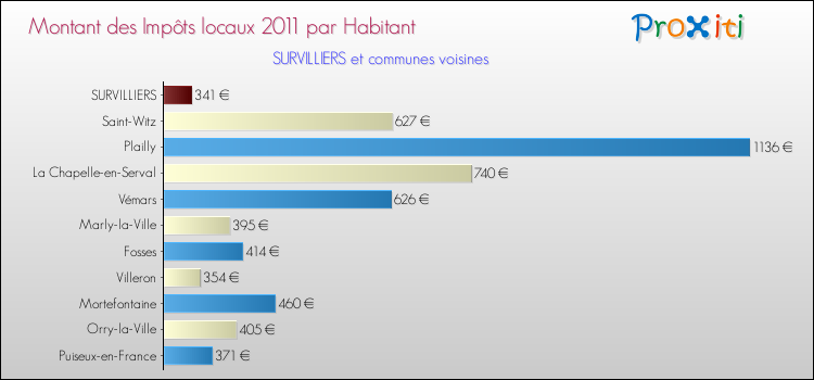 Montant des impôts locaux par Habitant pour SURVILLIERS et les communes proches Comparaison des impôts locaux par habitant pour SURVILLIERS et les communes voisines