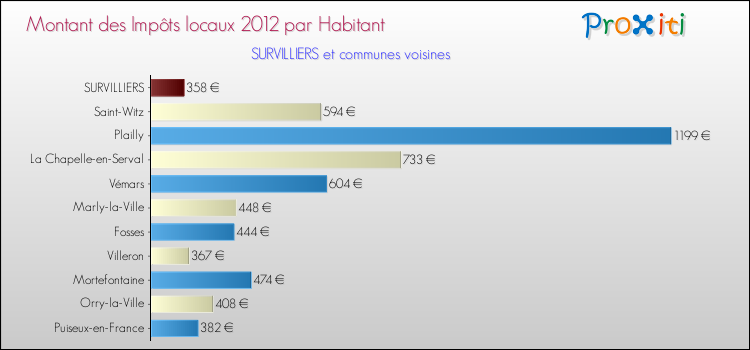 Montant des impôts locaux par Habitant pour SURVILLIERS et les communes proches Comparaison des impôts locaux par habitant pour SURVILLIERS et les communes voisines