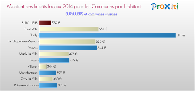 Montant des impôts locaux par Habitant pour SURVILLIERS et les communes proches en 2014 Comparaison des impôts locaux par habitant pour SURVILLIERS et les communes voisines en 2014