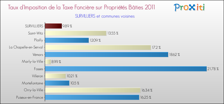 Taux d'imposition de la taxe foncière sur le bati 2011 pour SURVILLIERS et les communes proches Comparaison des taux d'imposition de la taxe foncière sur le bati 2011 pour SURVILLIERS et les communes voisines